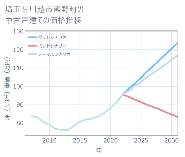 埼玉県川越市熊野町の中古戸建て価格推移