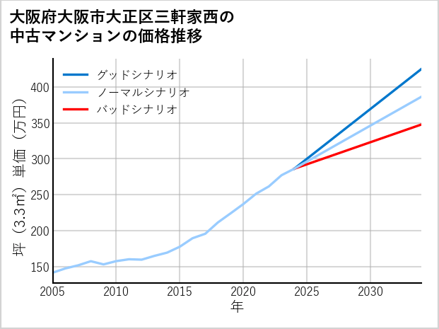 大阪府大阪市大正区三軒家西の中古マンション価格推移
