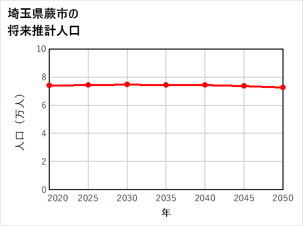 蕨市の将来推計人口