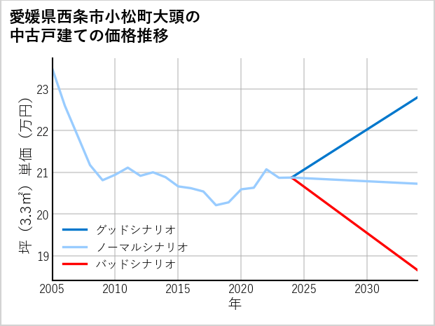愛媛県西条市小松町大頭の中古戸建て価格推移
