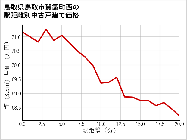 鳥取県鳥取市賀露町西の徒歩距離別の中古戸建て坪単価