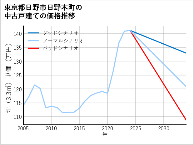 東京都日野市日野本町の中古戸建て価格推移