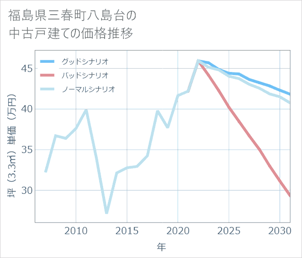 福島県三春町八島台の中古戸建て価格推移