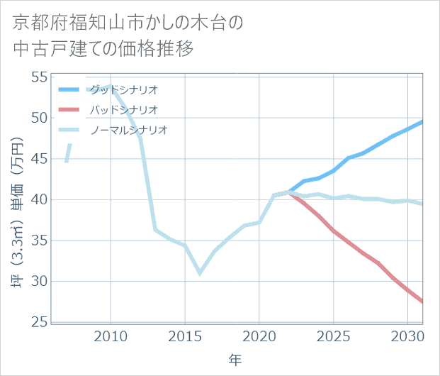 京都府福知山市かしの木台の中古戸建て価格推移