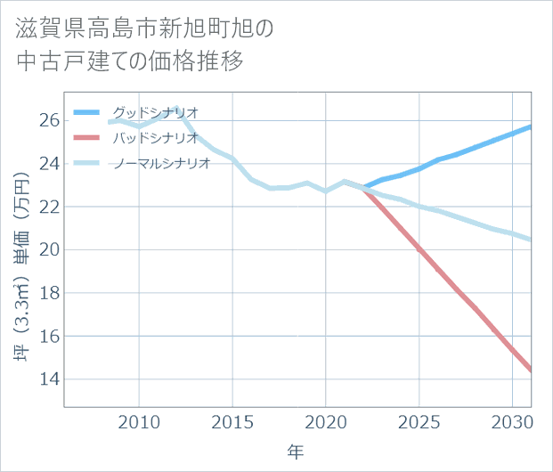 滋賀県高島市新旭町旭の中古戸建て価格推移