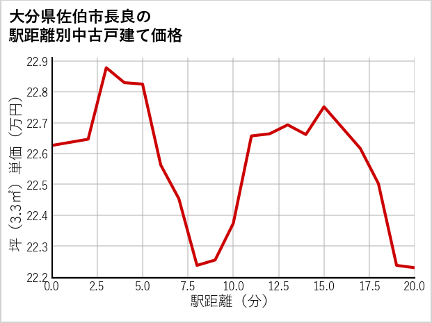 大分県佐伯市長良の徒歩距離別の中古戸建て坪単価