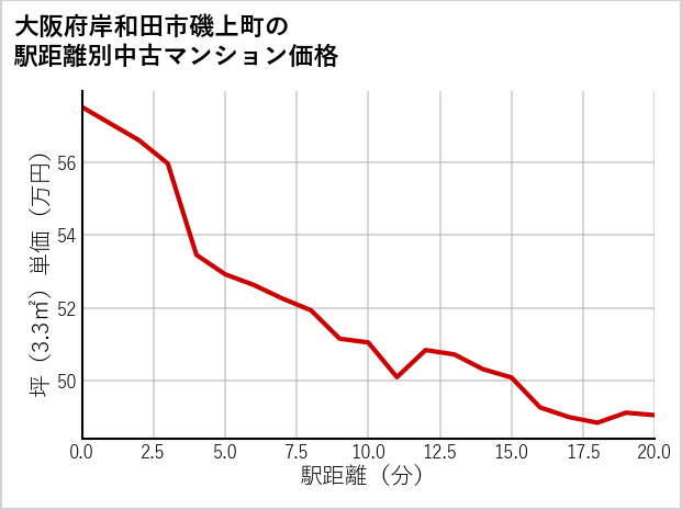 大阪府岸和田市磯上町の徒歩距離別の中古マンション坪単価