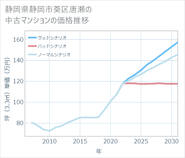静岡県静岡市葵区唐瀬の中古マンション価格推移