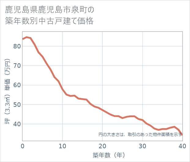 鹿児島県鹿児島市泉町の築年数別の中古戸建て坪単価