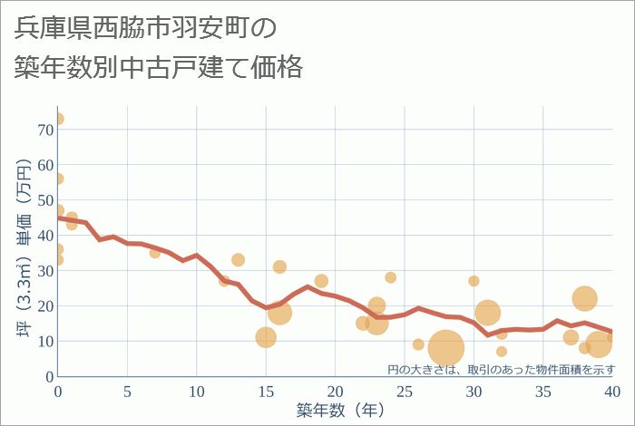 兵庫県西脇市羽安町の築年数別の中古戸建て坪単価