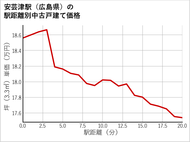 安芸津駅（広島県）の徒歩距離別の中古戸建て坪単価