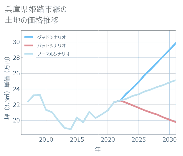 兵庫県姫路市継の土地価格推移