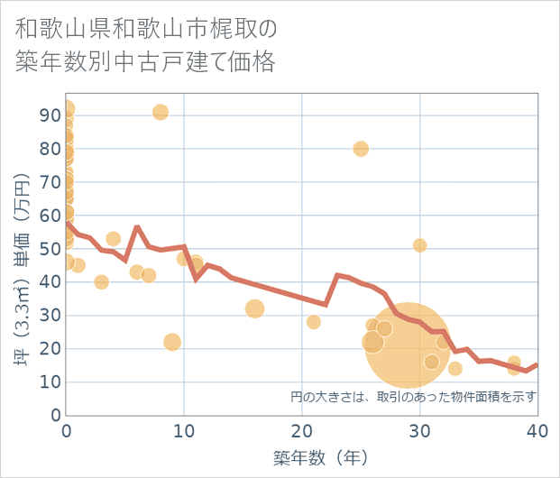 和歌山県和歌山市梶取の築年数別の中古戸建て坪単価