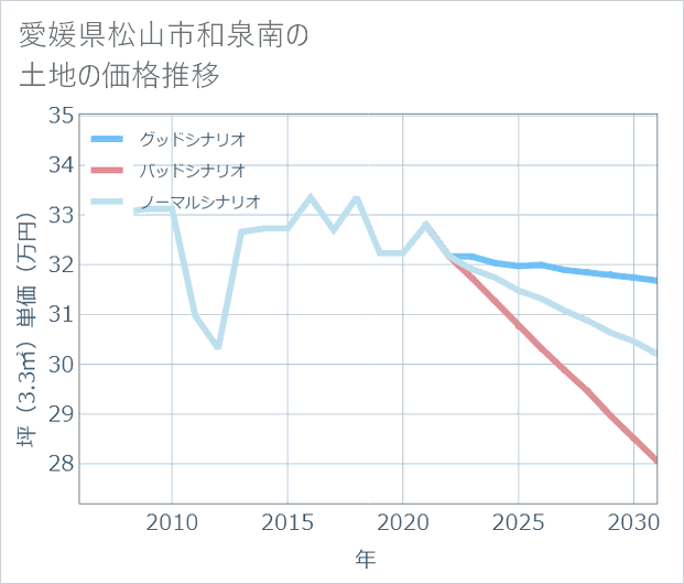 愛媛県松山市和泉南の土地価格推移