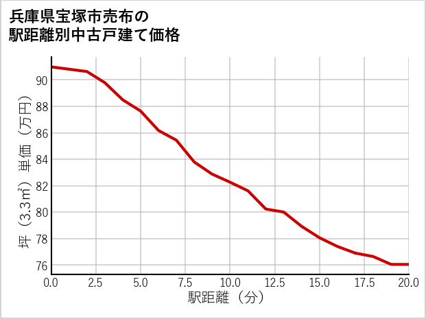 兵庫県宝塚市売布の徒歩距離別の中古戸建て坪単価