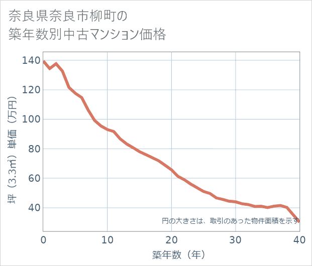 奈良県奈良市柳町の築年数別の中古マンション坪単価