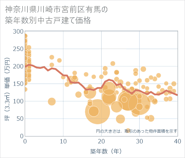 神奈川県川崎市宮前区有馬の築年数別の中古戸建て坪単価