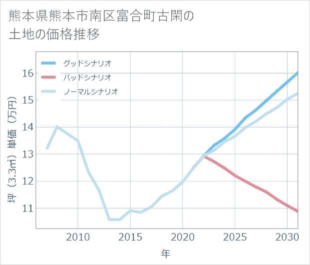 熊本県熊本市南区富合町古閑の土地価格推移