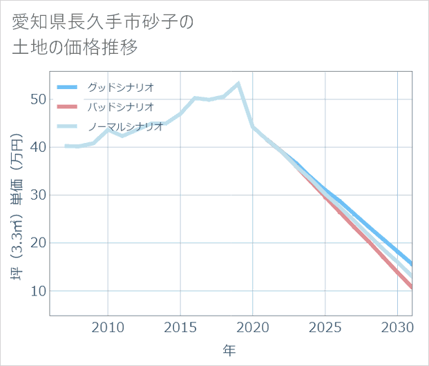 愛知県長久手市砂子の土地価格推移