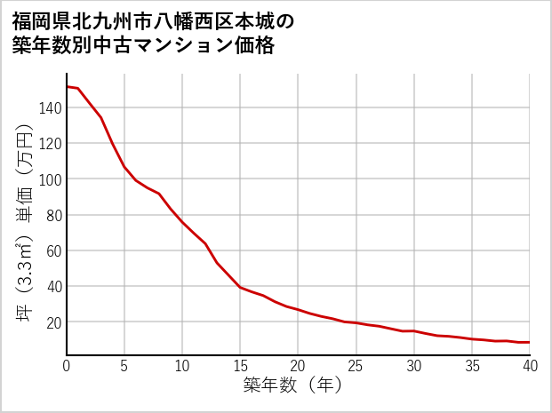 福岡県北九州市八幡西区本城の築年数別の中古マンション坪単価