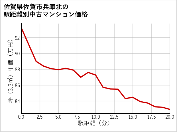 佐賀県佐賀市兵庫北の徒歩距離別の中古マンション坪単価