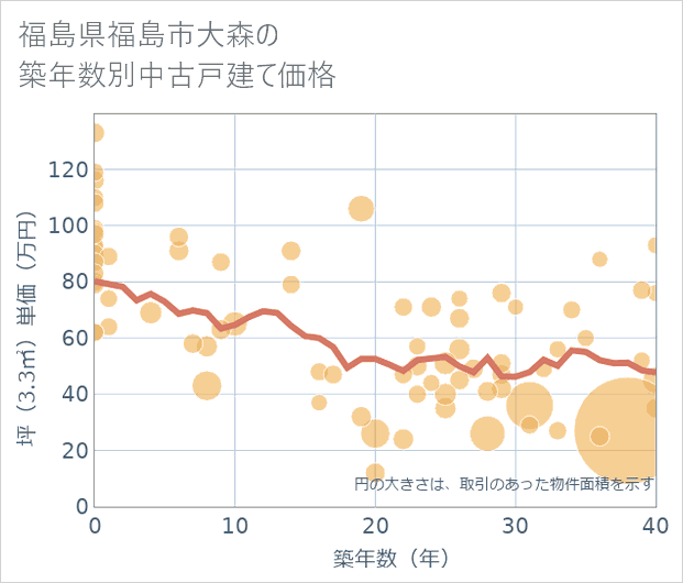 福島県福島市大森の築年数別の中古戸建て坪単価