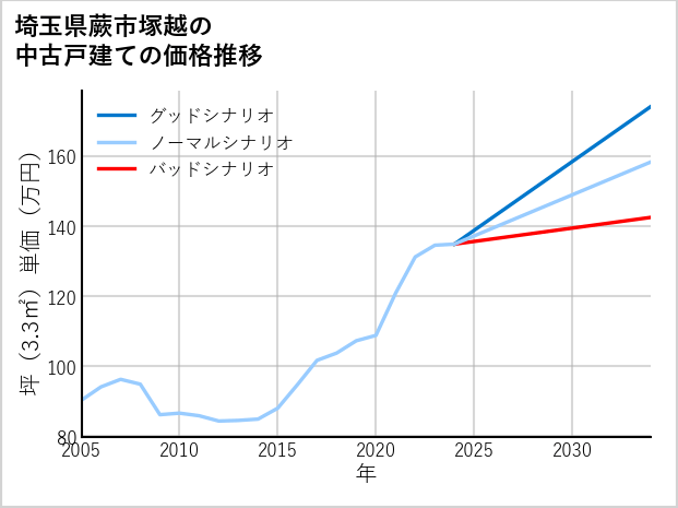 埼玉県蕨市塚越の中古戸建て価格推移