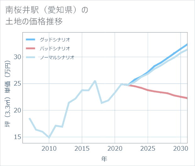 南桜井駅(愛知県)の土地価格推移