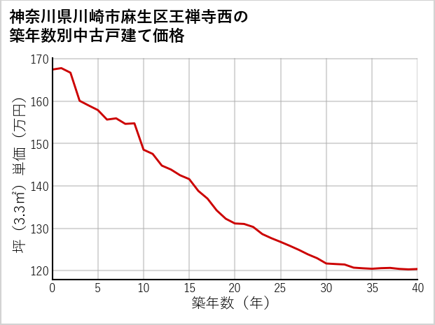 神奈川県川崎市麻生区王禅寺西の築年数別の中古戸建て坪単価