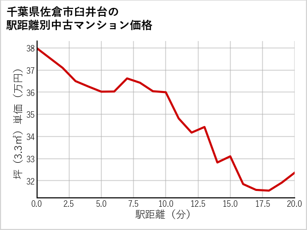 千葉県佐倉市臼井台の徒歩距離別の中古マンション坪単価