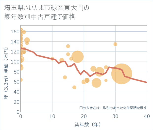 埼玉県さいたま市緑区東大門の築年数別の中古戸建て坪単価