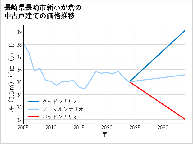 長崎県長崎市新小が倉の中古戸建て価格推移