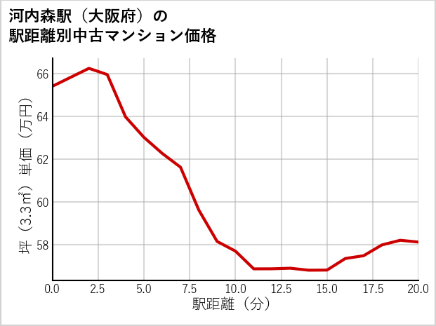 河内森駅（大阪府）の徒歩距離別の中古マンション坪単価