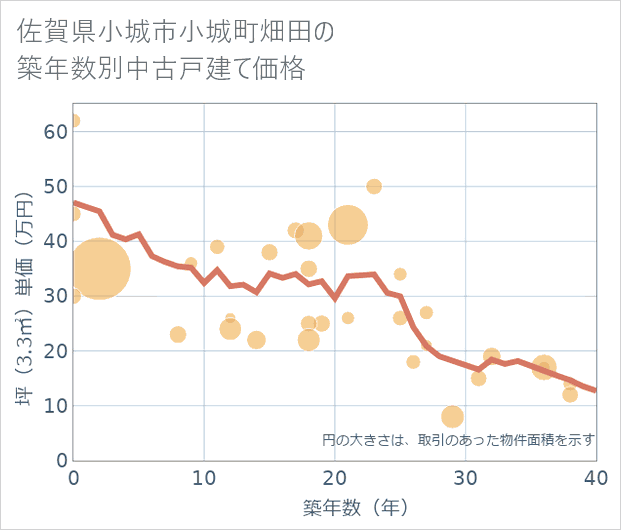 佐賀県小城市小城町畑田の築年数別の中古戸建て坪単価
