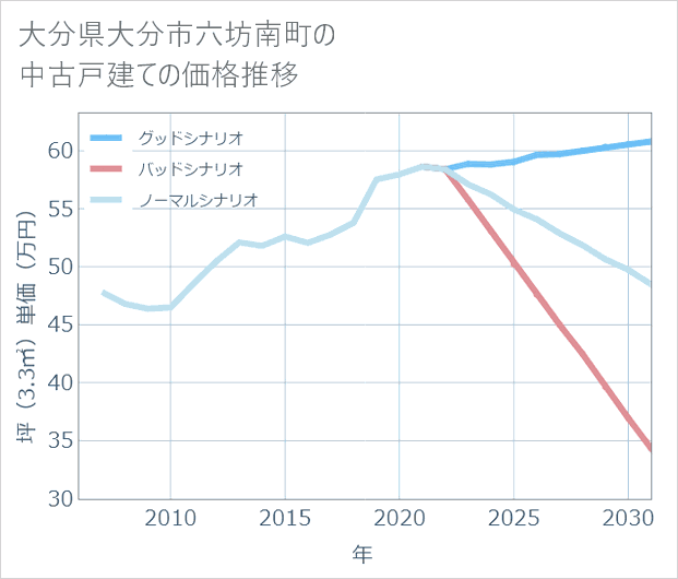 大分県大分市六坊南町の中古戸建て価格推移