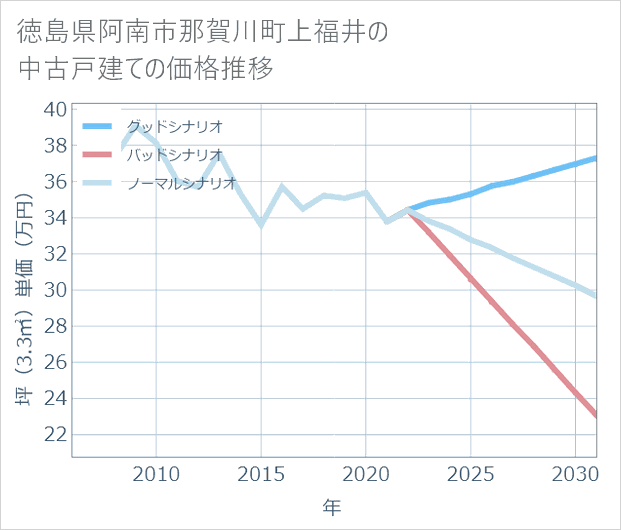 徳島県阿南市那賀川町上福井の中古戸建て価格推移