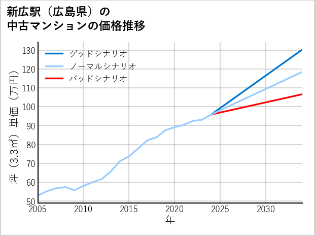 新広駅（広島県）の中古マンション価格推移