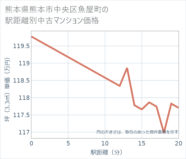 熊本県熊本市中央区魚屋町の徒歩距離別の中古マンション坪単価