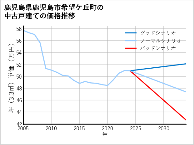 鹿児島県鹿児島市希望ケ丘町の中古戸建て価格推移