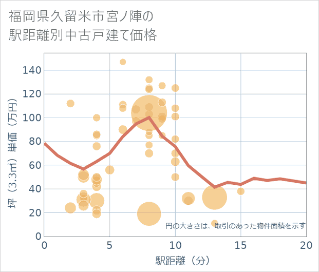 福岡県久留米市宮ノ陣の徒歩距離別の中古戸建て坪単価