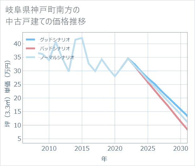 岐阜県神戸町南方の中古戸建て価格推移