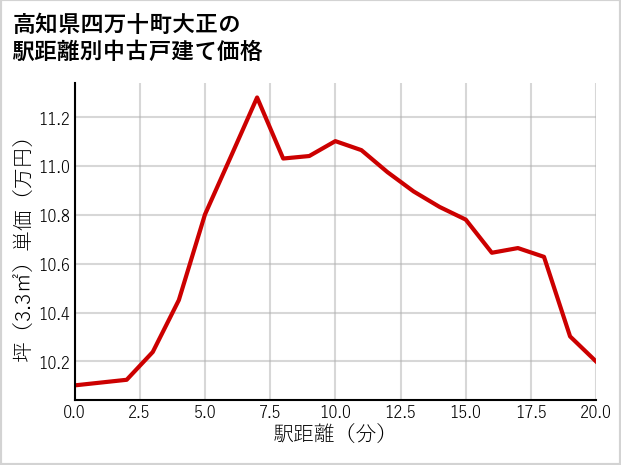 高知県四万十町大正の徒歩距離別の中古戸建て坪単価