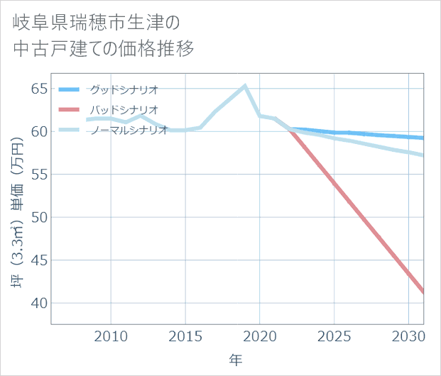 岐阜県瑞穂市生津の中古戸建て価格推移
