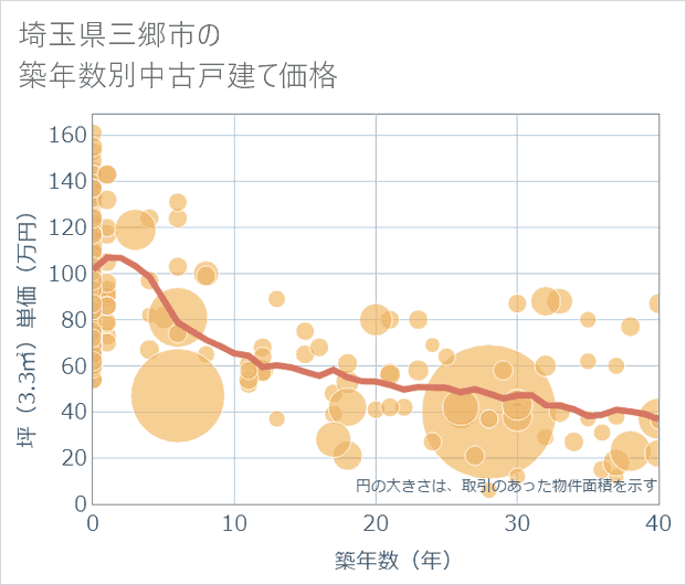 埼玉県三郷市の築年数別の中古戸建て坪単価