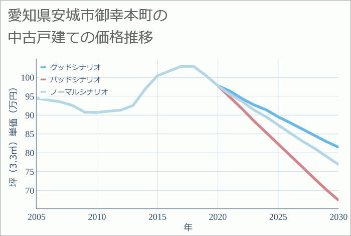 愛知県安城市御幸本町の中古戸建て価格推移