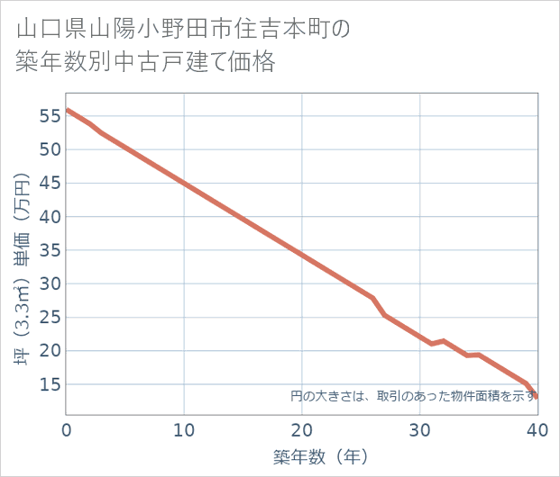 山口県山陽小野田市住吉本町の築年数別の中古戸建て坪単価