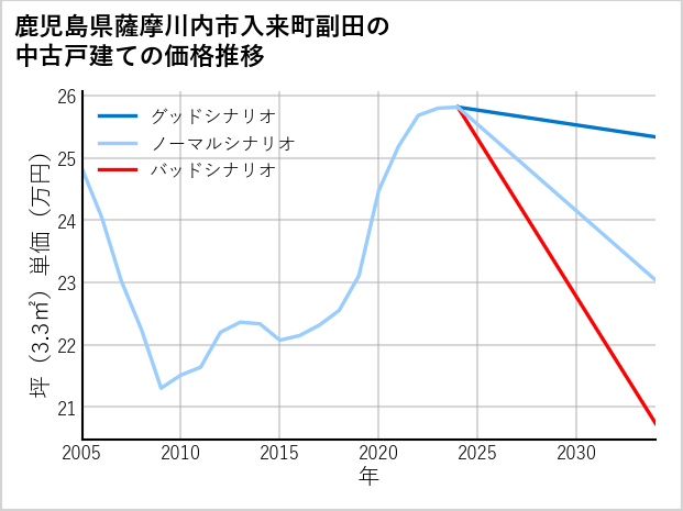 鹿児島県薩摩川内市入来町副田の中古戸建て価格推移