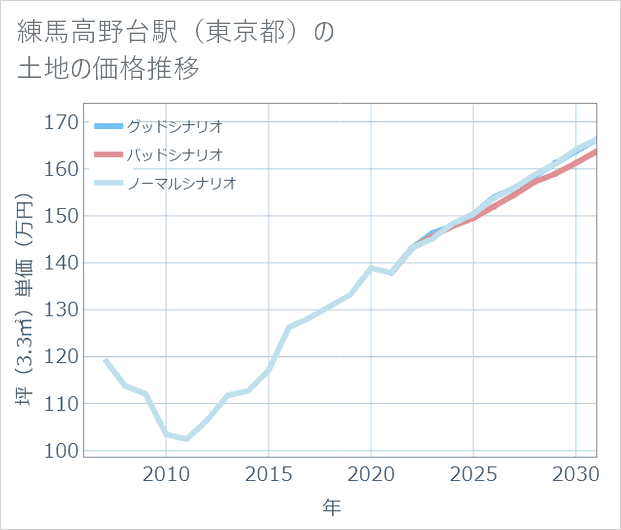練馬高野台駅(東京都)の土地価格推移