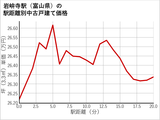 岩峅寺駅（富山県）の徒歩距離別の中古戸建て坪単価