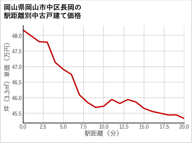 岡山県岡山市中区長岡の徒歩距離別の中古戸建て坪単価